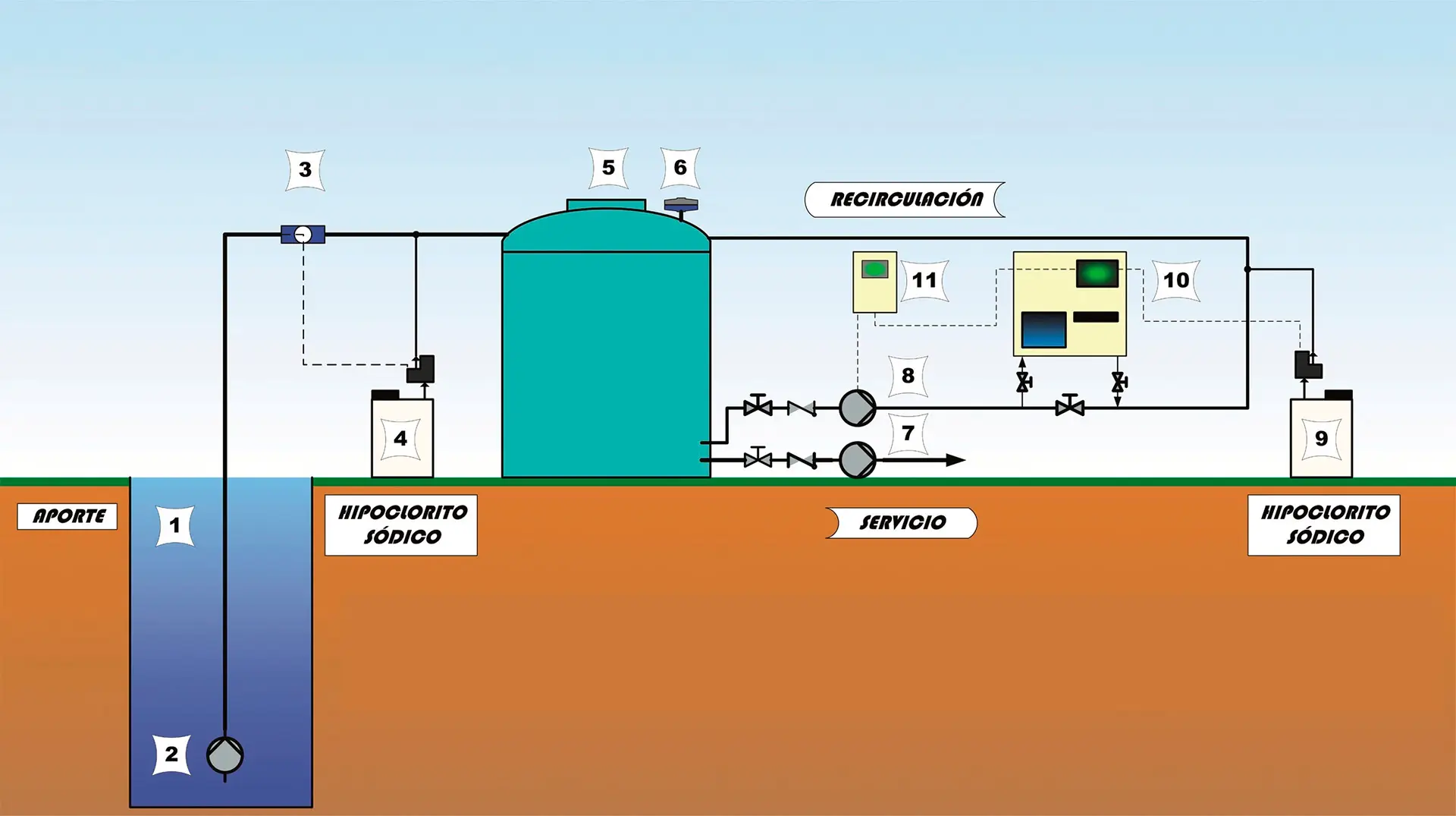 Hidroserver Desinfeccion Agua Sistema Mixto Cloracion Mantenimiento Agua Deposito